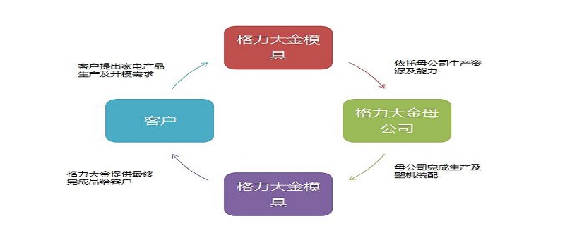 以模具為前端，格力大金提供終端家電產品OEM一站式服務