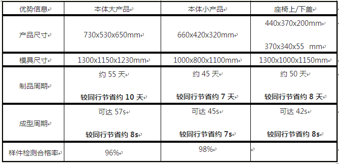 汽車(chē)座椅模具
